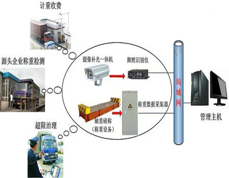 車牌識別稱重系統(tǒng)
