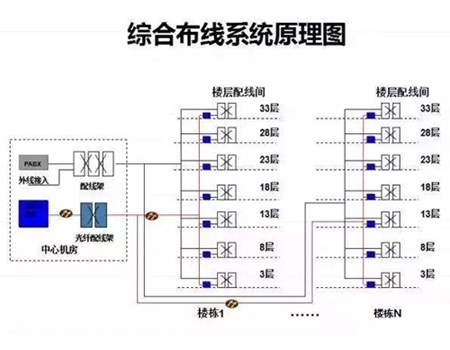 網絡系統(tǒng)集成