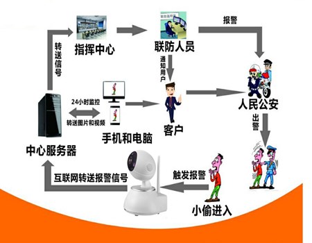 安防報警系統(tǒng)