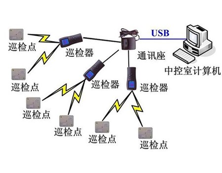 巡更系統(tǒng)